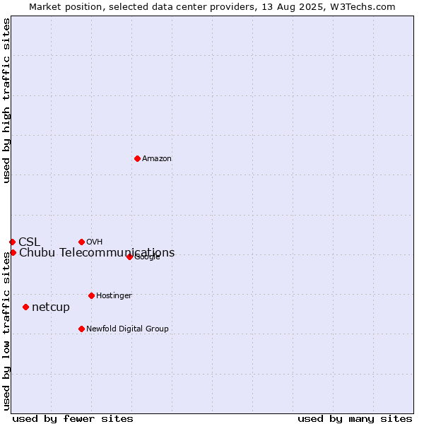 Market position of netcup vs. Chubu Telecommunications vs. CSL