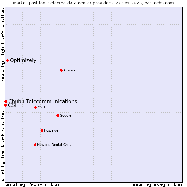 Market position of Optimizely vs. Chubu Telecommunications vs. CSL