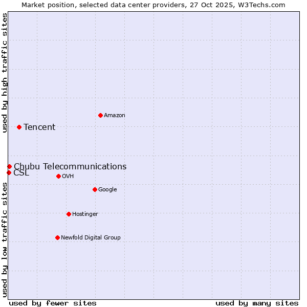 Market position of Tencent vs. Chubu Telecommunications vs. CSL