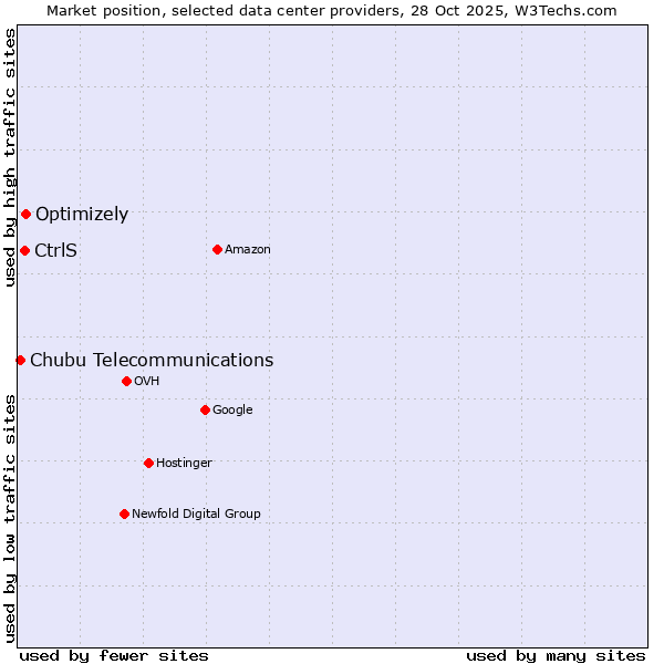 Market position of Optimizely vs. CtrlS vs. Chubu Telecommunications