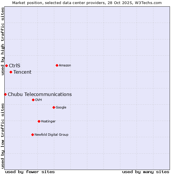 Market position of Tencent vs. CtrlS vs. Chubu Telecommunications