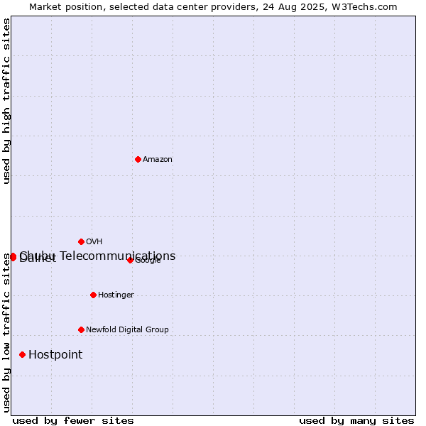 Market position of Hostpoint vs. Dalnet vs. Chubu Telecommunications