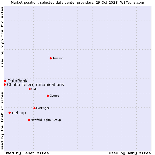 Market position of netcup vs. DataBank vs. Chubu Telecommunications