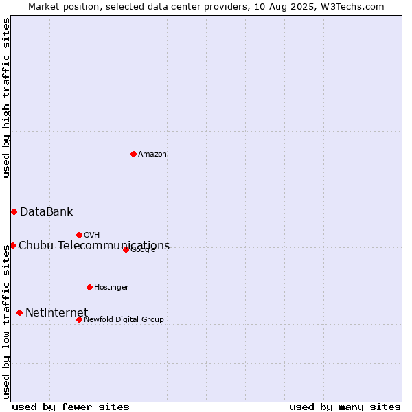 Market position of Netinternet vs. DataBank vs. Chubu Telecommunications