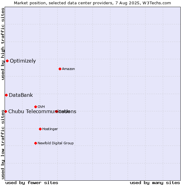 Market position of Optimizely vs. DataBank vs. Chubu Telecommunications