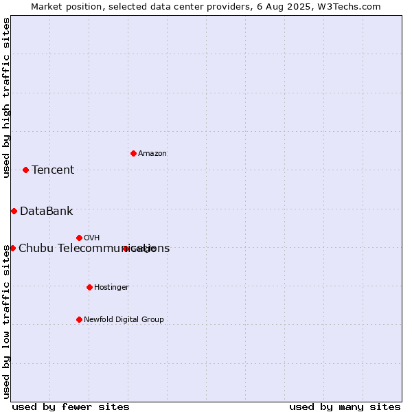 Market position of Tencent vs. DataBank vs. Chubu Telecommunications
