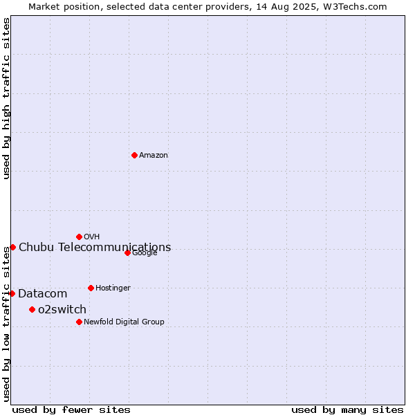 Market position of o2switch vs. Chubu Telecommunications vs. Datacom