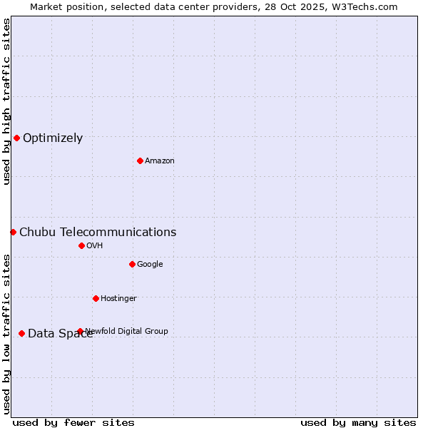 Market position of Data Space vs. Optimizely vs. Chubu Telecommunications