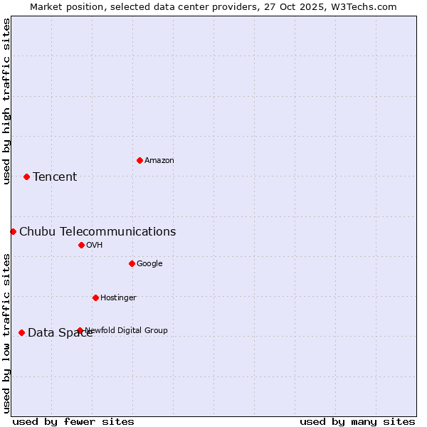 Market position of Tencent vs. Data Space vs. Chubu Telecommunications