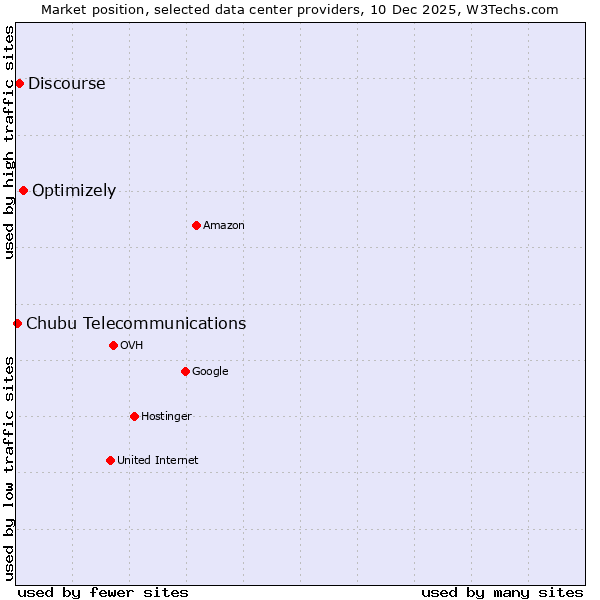 Market position of Optimizely vs. Discourse vs. Chubu Telecommunications