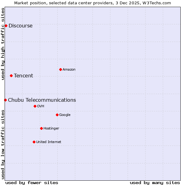 Market position of Tencent vs. Discourse vs. Chubu Telecommunications