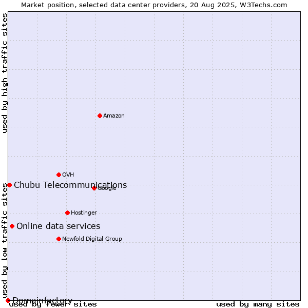 Market position of Online data services vs. Chubu Telecommunications vs. Domainfactory