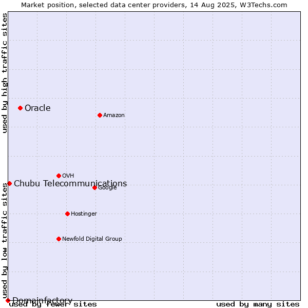 Market position of Oracle vs. Chubu Telecommunications vs. Domainfactory