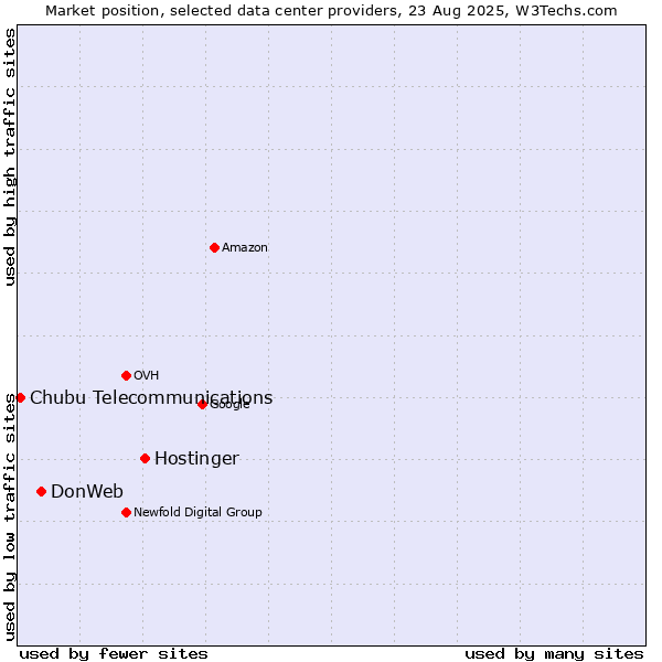 Market position of Hostinger vs. DonWeb vs. Chubu Telecommunications