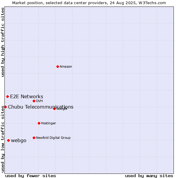 Market position of webgo vs. E2E Networks vs. Chubu Telecommunications