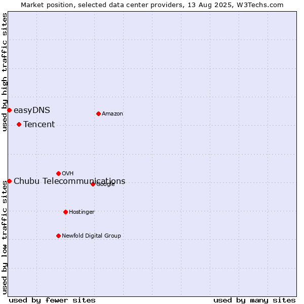 Market position of Tencent vs. easyDNS vs. Chubu Telecommunications