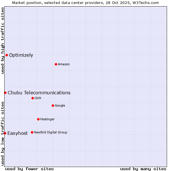 Market position of Optimizely vs. Chubu Telecommunications vs. Easyhost