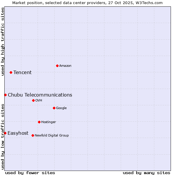 Market position of Tencent vs. Chubu Telecommunications vs. Easyhost