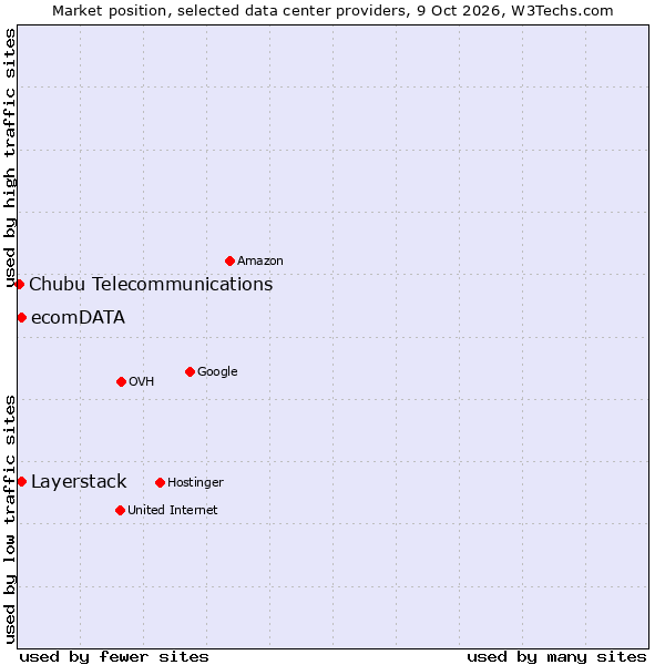Market position of Layerstack vs. ecomDATA vs. Chubu Telecommunications