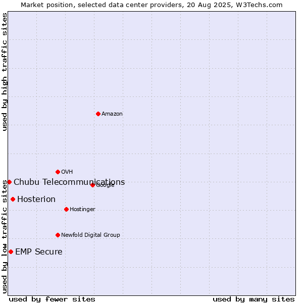 Market position of Hosterion vs. EMP Secure vs. Chubu Telecommunications