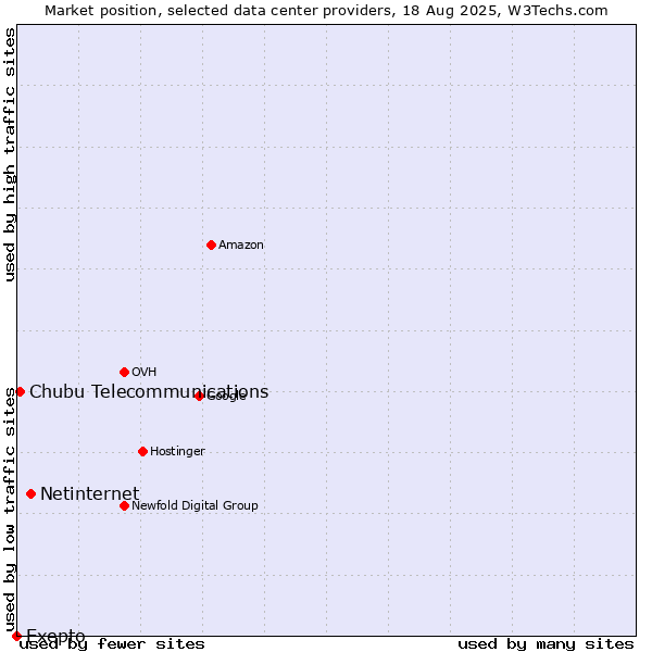 Market position of Netinternet vs. Chubu Telecommunications vs. Exepto