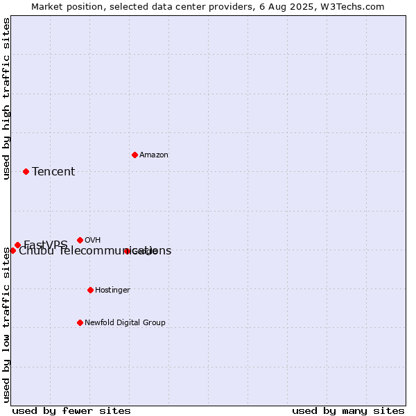 Market position of Tencent vs. FastVPS vs. Chubu Telecommunications
