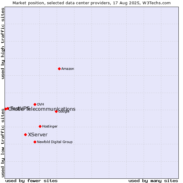 Market position of XServer vs. FastVPS vs. Chubu Telecommunications