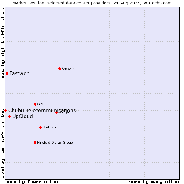 Market position of UpCloud vs. Fastweb vs. Chubu Telecommunications