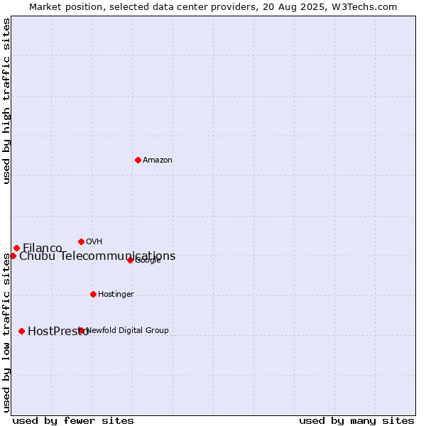 Market position of HostPresto vs. Filanco vs. Chubu Telecommunications