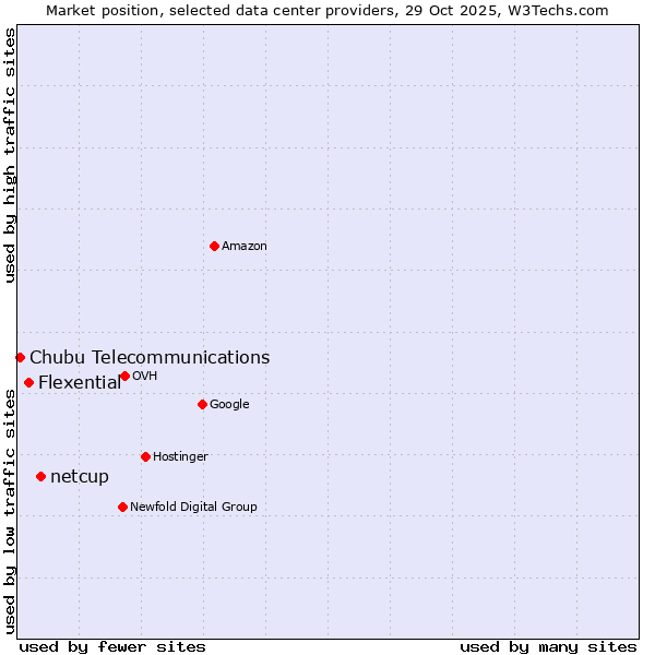 Market position of netcup vs. Flexential vs. Chubu Telecommunications