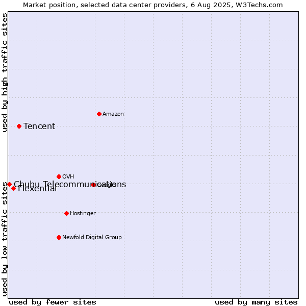 Market position of Tencent vs. Flexential vs. Chubu Telecommunications