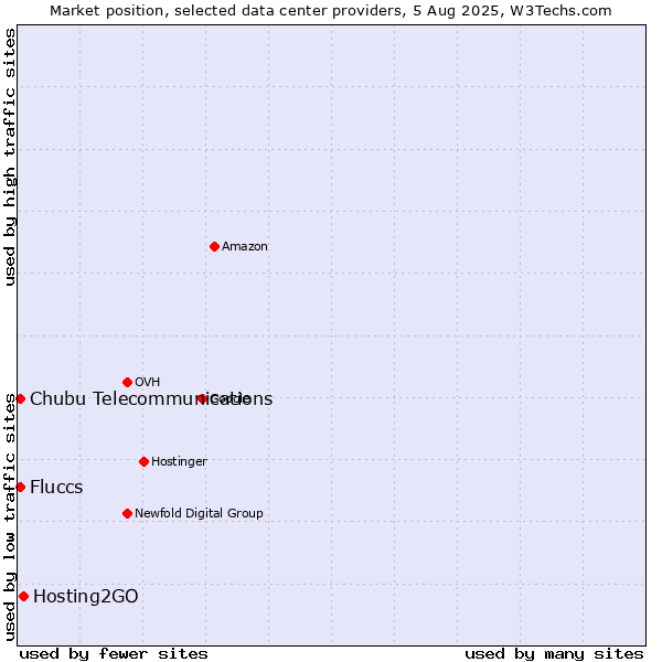 Market position of Hosting2GO vs. Chubu Telecommunications vs. Fluccs