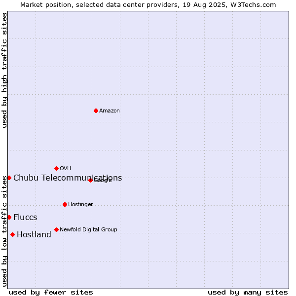Market position of Hostland vs. Chubu Telecommunications vs. Fluccs
