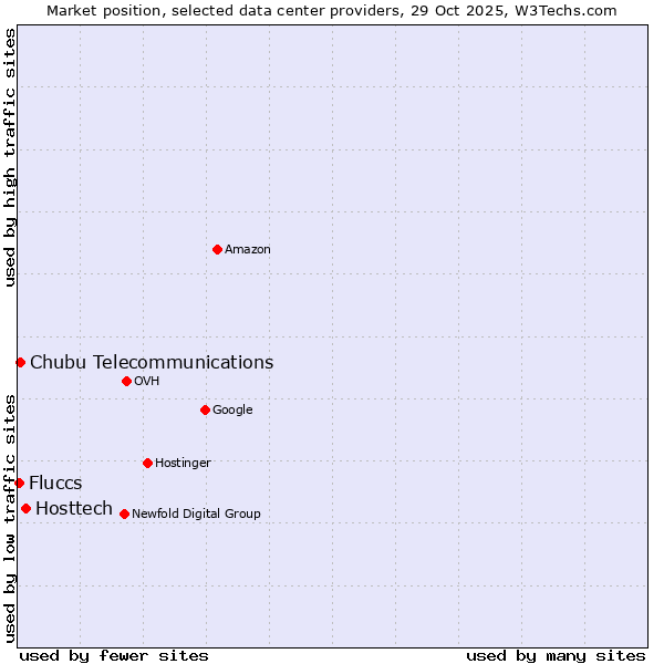 Market position of Hosttech vs. Chubu Telecommunications vs. Fluccs