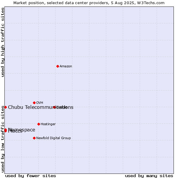 Market position of Namespace vs. Chubu Telecommunications vs. Fluccs