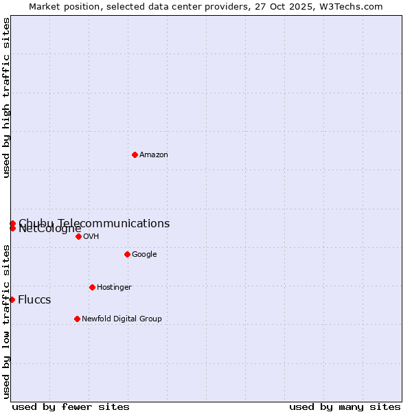 Market position of NetCologne vs. Chubu Telecommunications vs. Fluccs