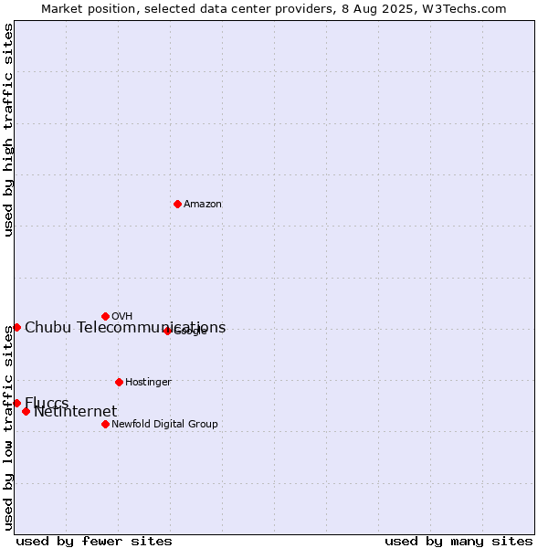 Market position of Netinternet vs. Chubu Telecommunications vs. Fluccs