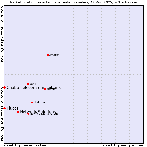 Market position of Network Solutions vs. Chubu Telecommunications vs. Fluccs