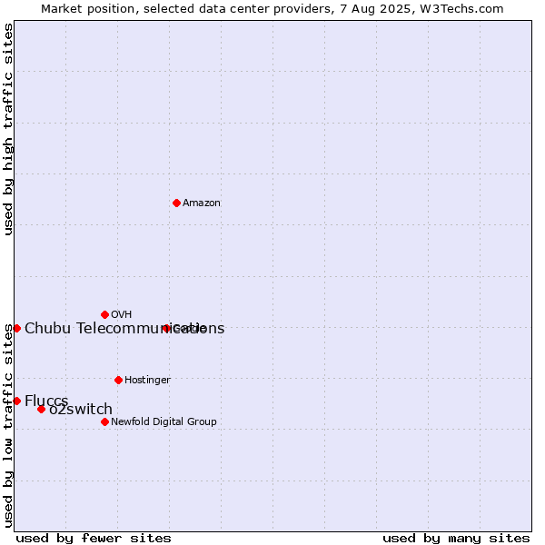 Market position of o2switch vs. Chubu Telecommunications vs. Fluccs