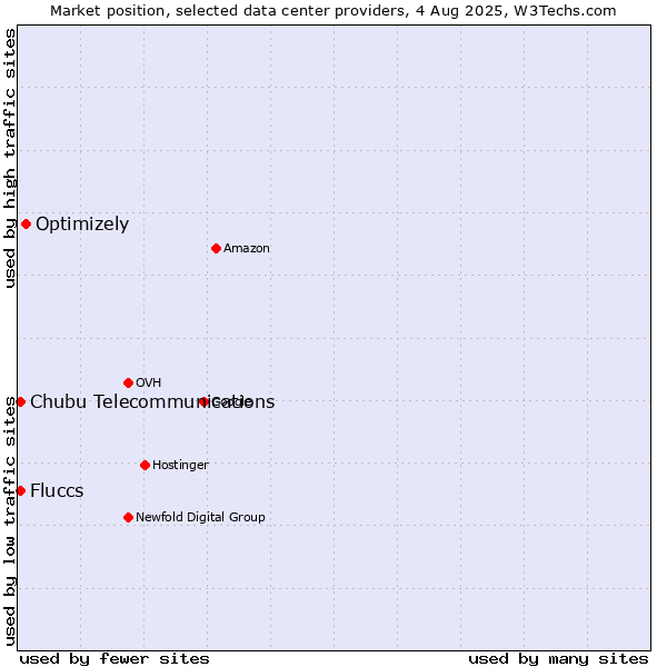 Market position of Optimizely vs. Chubu Telecommunications vs. Fluccs