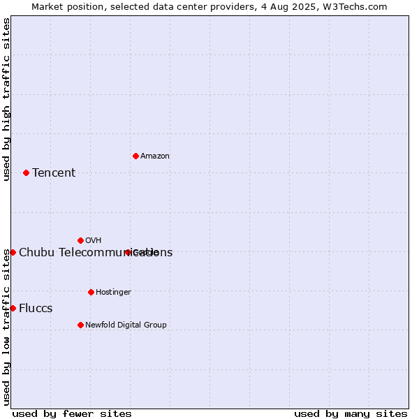 Market position of Tencent vs. Chubu Telecommunications vs. Fluccs
