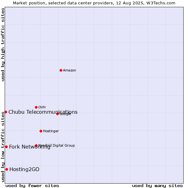 Market position of Hosting2GO vs. Fork Networking vs. Chubu Telecommunications