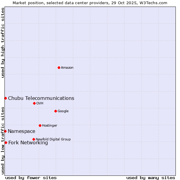 Market position of Fork Networking vs. Chubu Telecommunications vs. Namespace