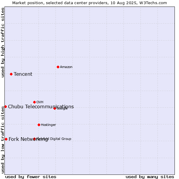 Market position of Tencent vs. Fork Networking vs. Chubu Telecommunications