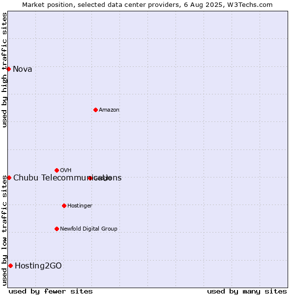 Market position of Hosting2GO vs. Chubu Telecommunications vs. Nova