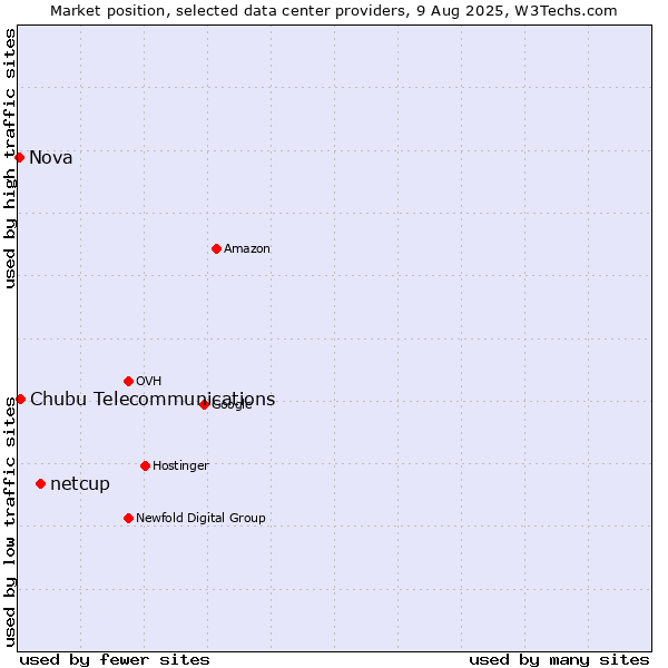 Market position of netcup vs. Chubu Telecommunications vs. Nova