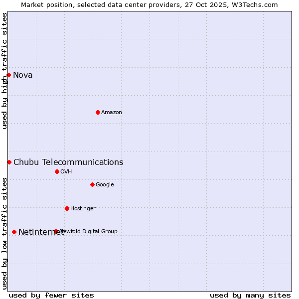 Market position of Netinternet vs. Chubu Telecommunications vs. Nova