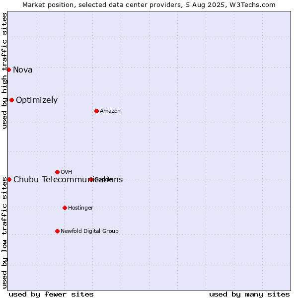 Market position of Optimizely vs. Chubu Telecommunications vs. Nova