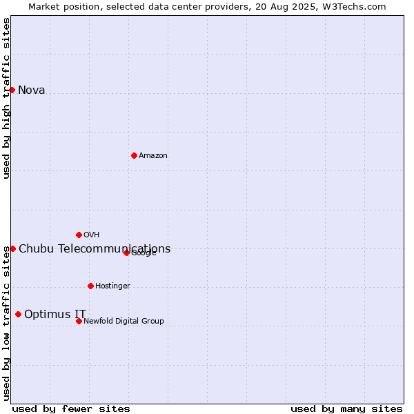 Market position of Optimus IT vs. Chubu Telecommunications vs. Nova