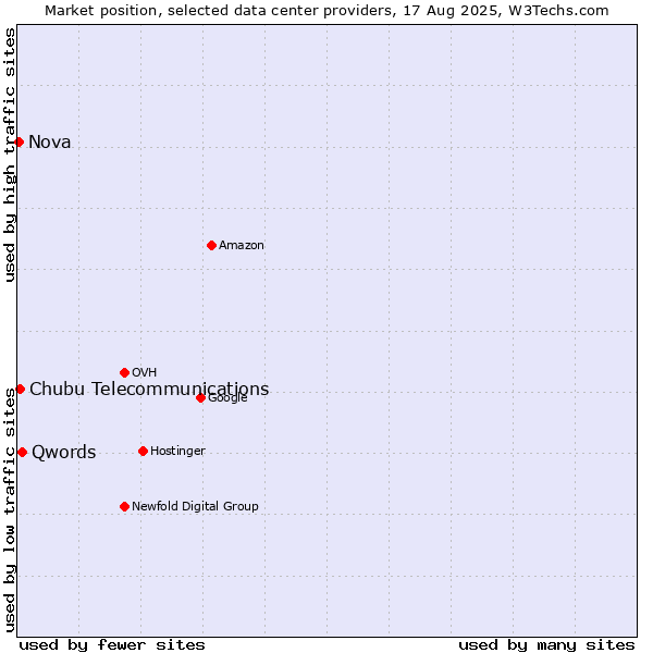 Market position of Qwords vs. Chubu Telecommunications vs. Nova